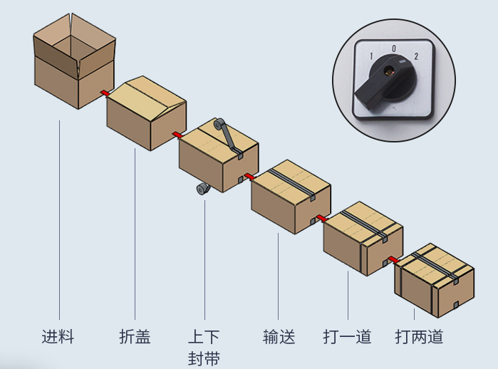 AY-5050XC全自動折蓋封箱打包一體機_http://m.readbangkokpost.com_紙箱自動封箱打包系列_第2張