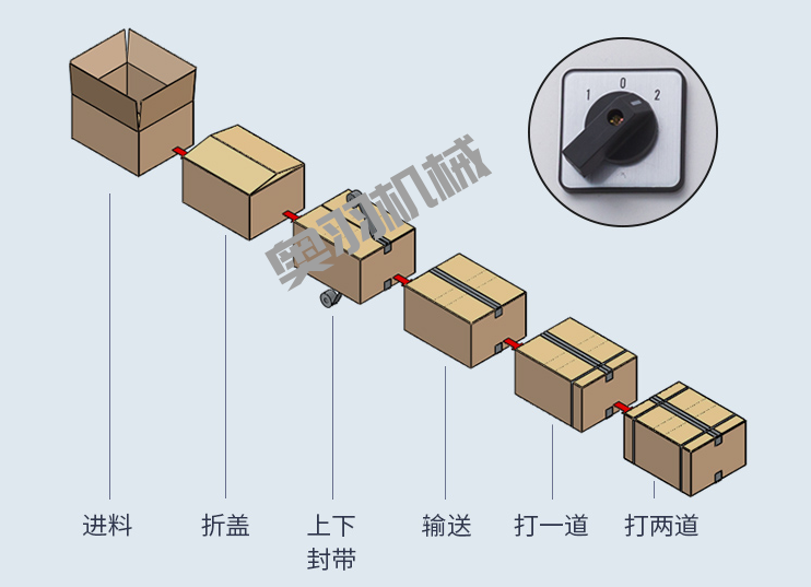 紙箱自動(dòng)折蓋封箱捆扎生產(chǎn)線(xiàn)_紙箱自動(dòng)封箱打包系列_第2張_石家莊奧羽自動(dòng)化設(shè)備有限公司 紙箱自動(dòng)折蓋封箱捆扎生產(chǎn)線(xiàn)_http://m.readbangkokpost.com_紙箱自動(dòng)封箱打包系列_第2張